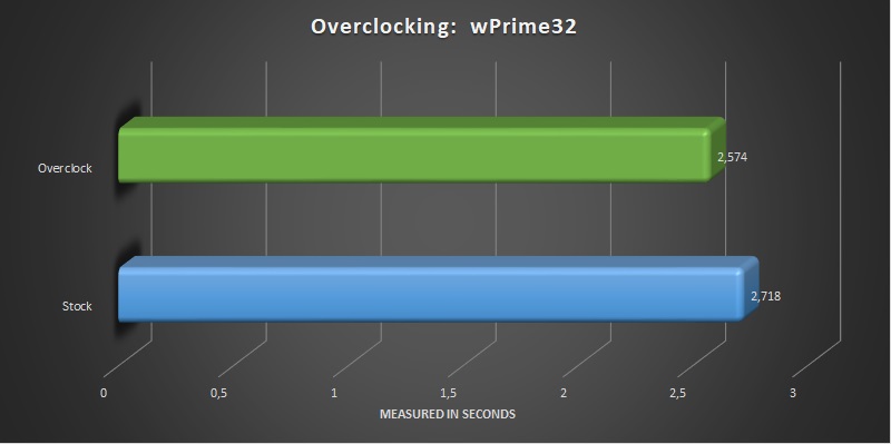 AMD Ryzen Threadripper 2920x and 2950x overclocking wPrime 32